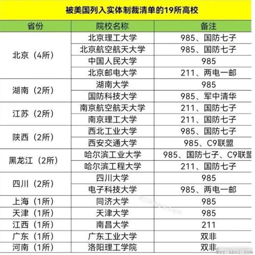 被美国制裁的大学有哪些？19所高校为什么会被制裁？